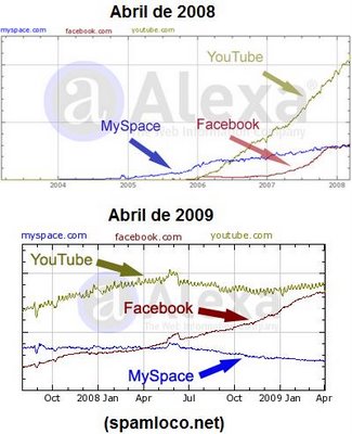 redes-sociales-2009-spamloco